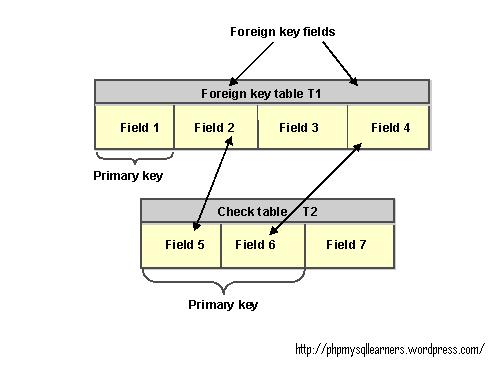 Mysql create table foreign key